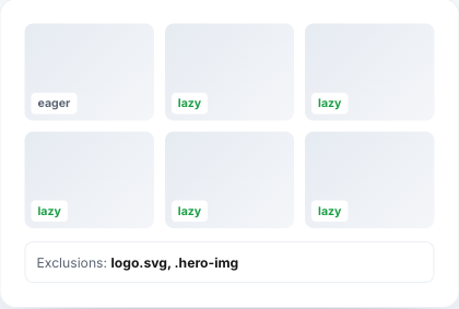 Images load only when they are needed